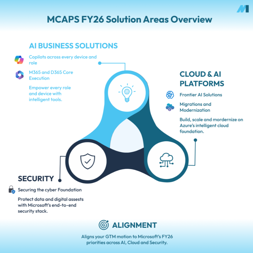 MCAPS FY26 Solution Areas