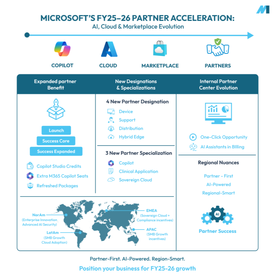Microsoft's FY25–26 Partner Acceleration roadmap
