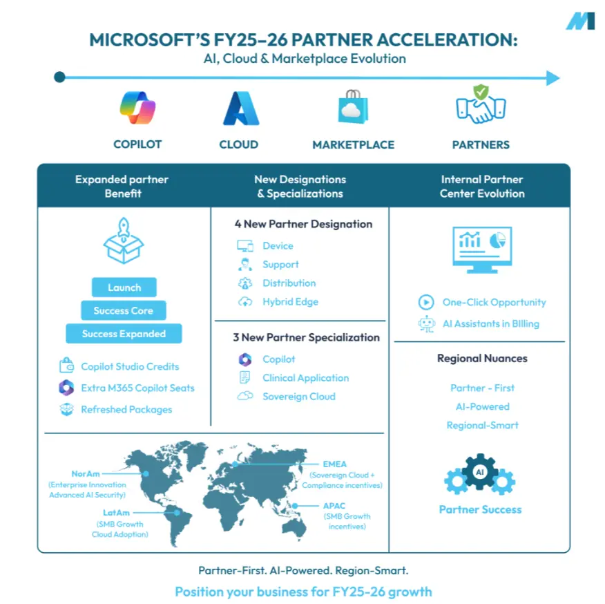 Microsoft's FY25–26 Partner Acceleration roadmap