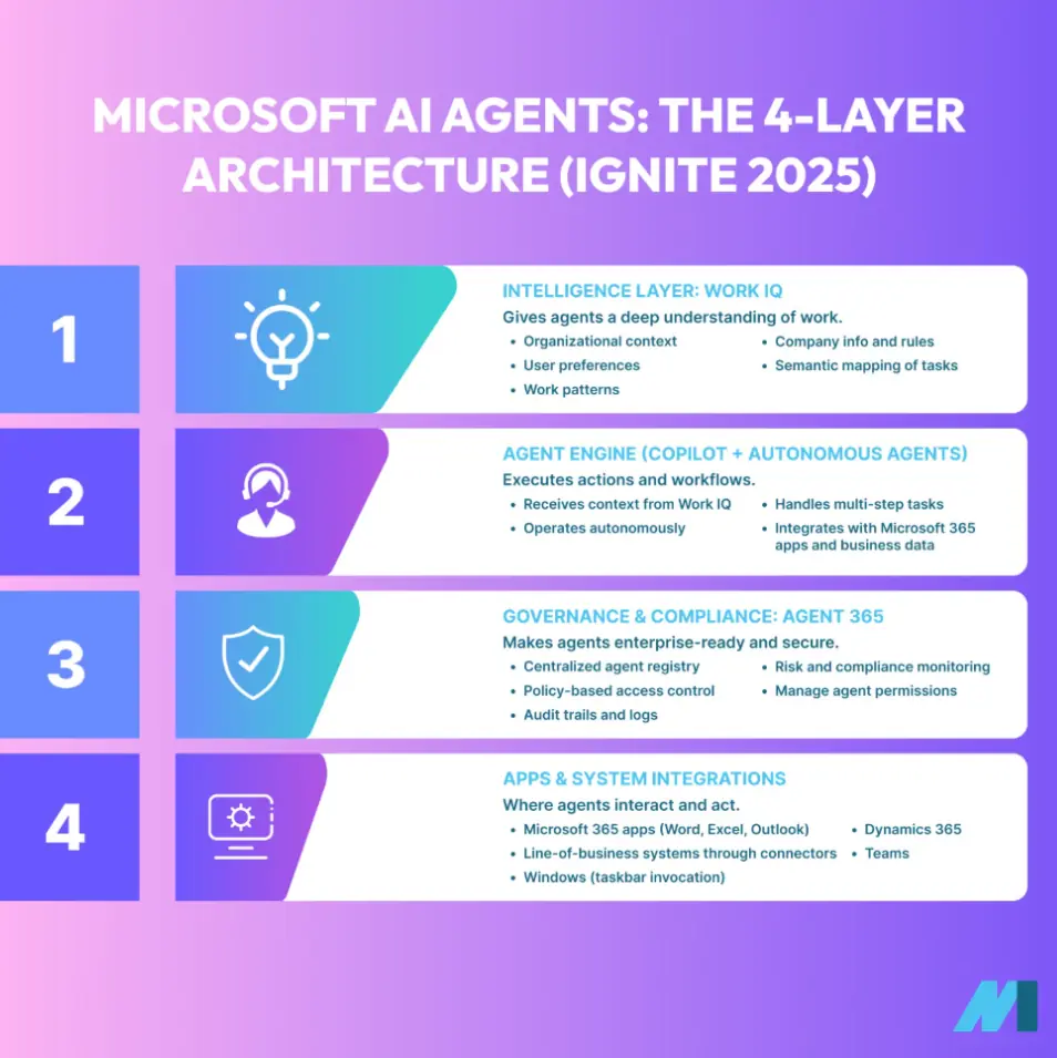 Microsoft AI Agents Architecture