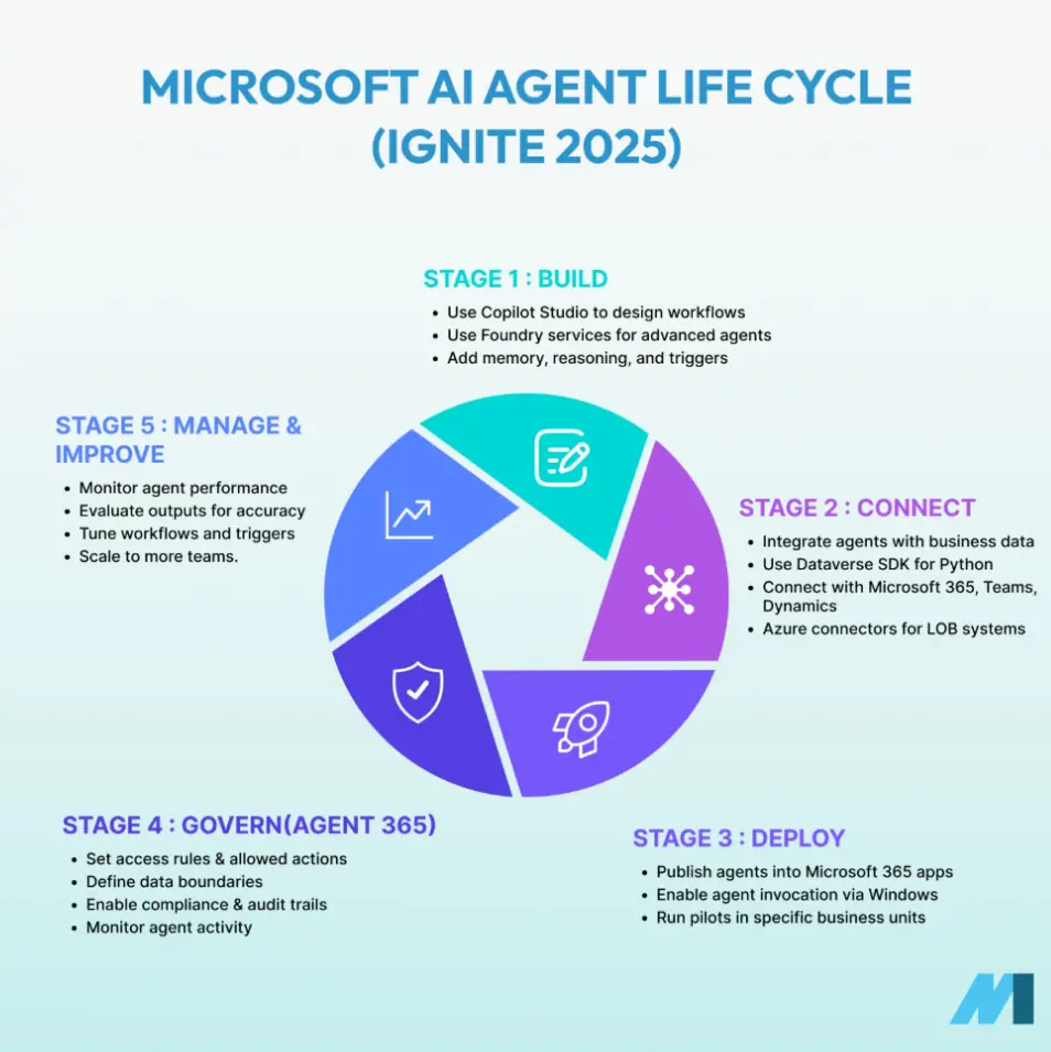 Microsoft AI Agent Lifecycle