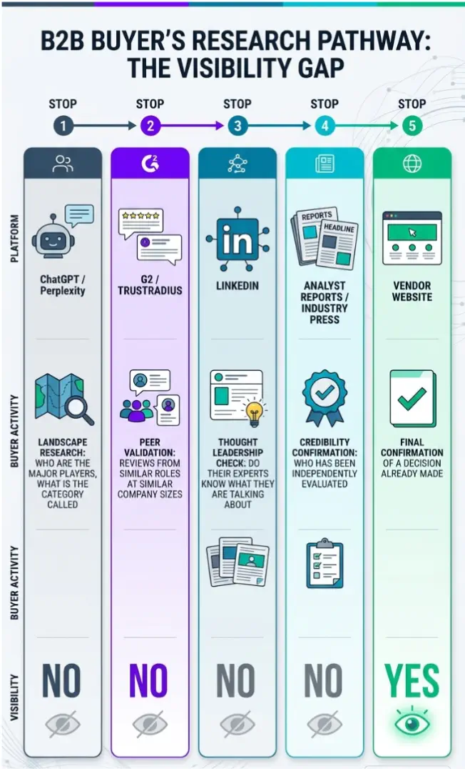 B2B Buyers'S Research Pathway: The Visibility Gap