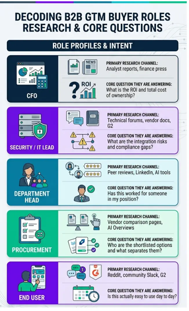 Decoding GTM buyer roles & intent