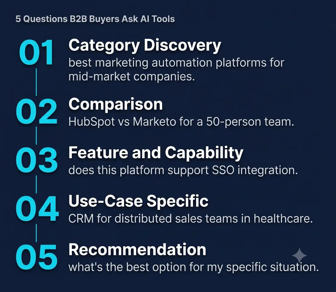 Five B2B buyer question types diagram showing category discovery comparison feature capability use case and recommendation queries that AI search platforms answer during vendor research.