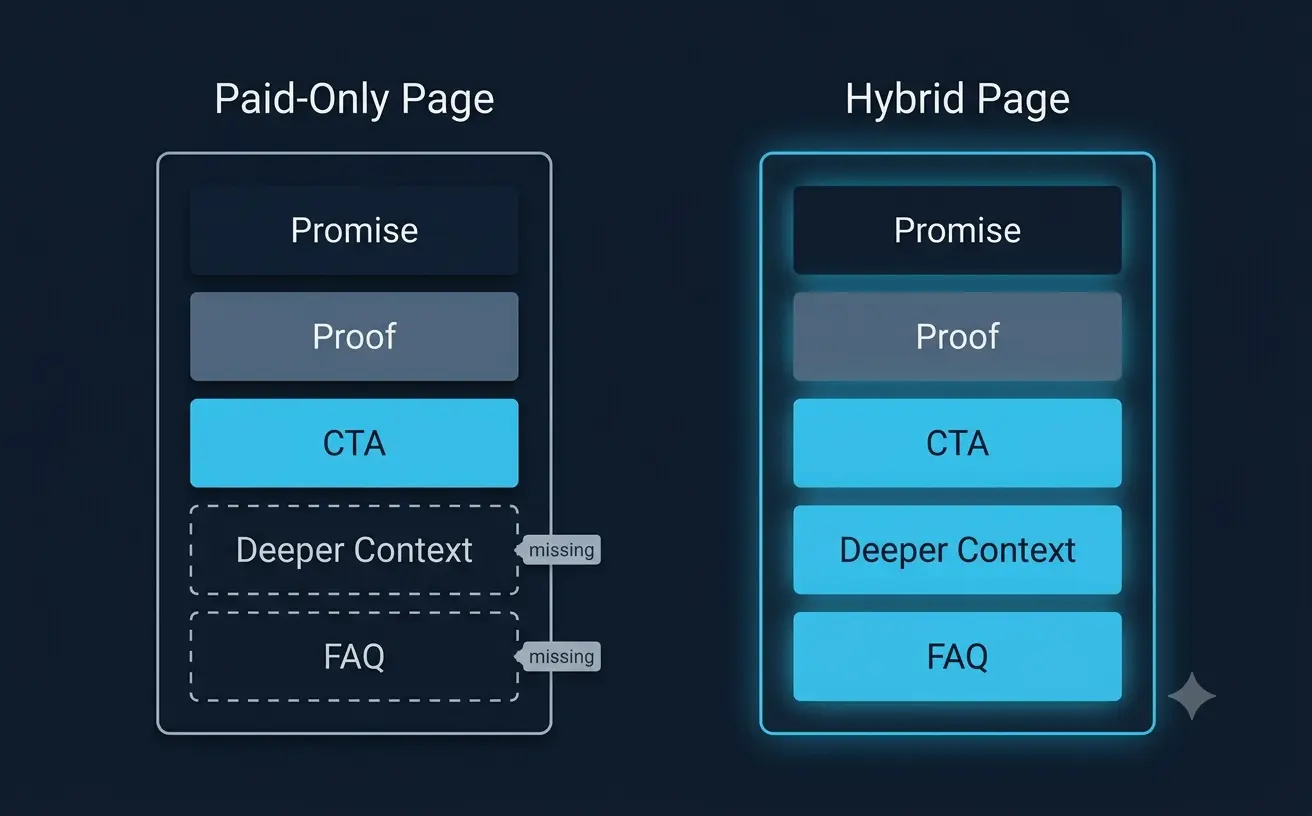Side-by-side comparison of a paid-only landing page missing deeper context and FAQ sections versus a hybrid landing page structure with all five content blocks present