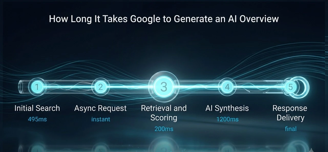 Five-phase timeline diagram showing how Google AI Overviews are generated, including initial search async request retrieval and scoring, AI synthesis, and response delivery in under three seconds